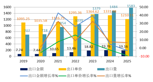 2019 - 2025年硬质合金刀片进出口情况分析